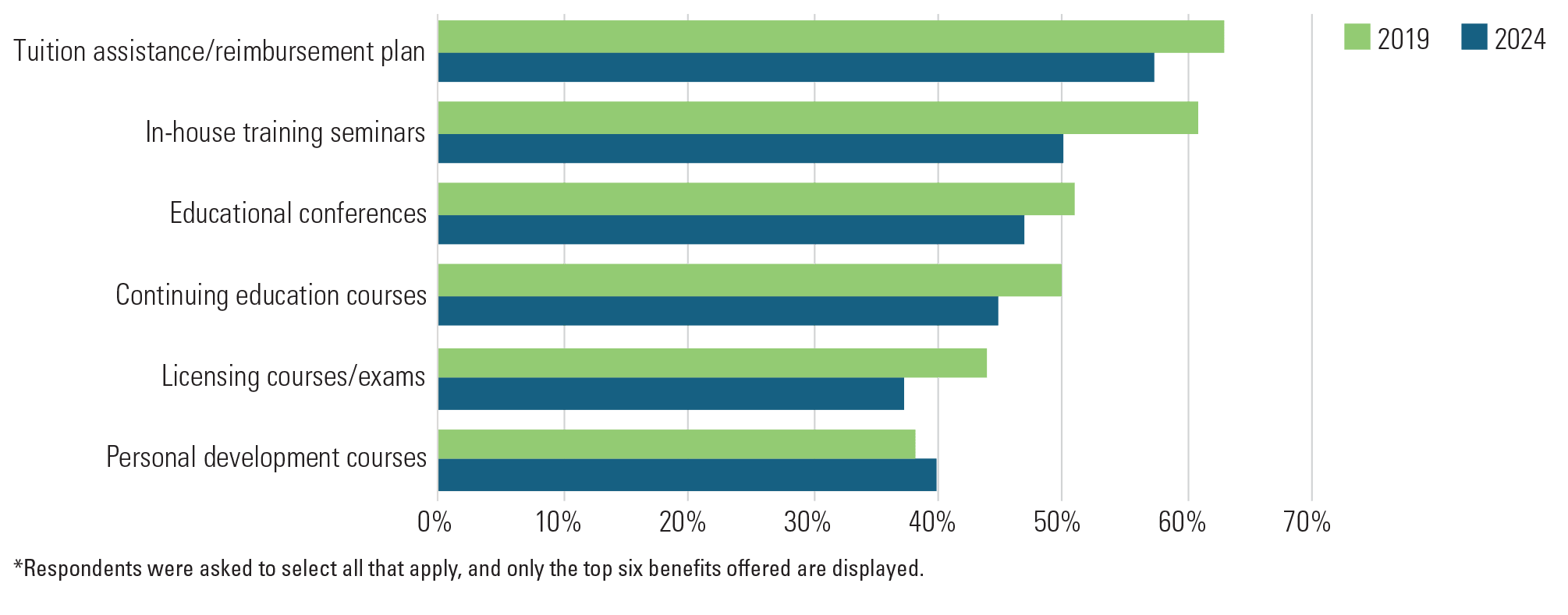 Types of Education Benefits offered