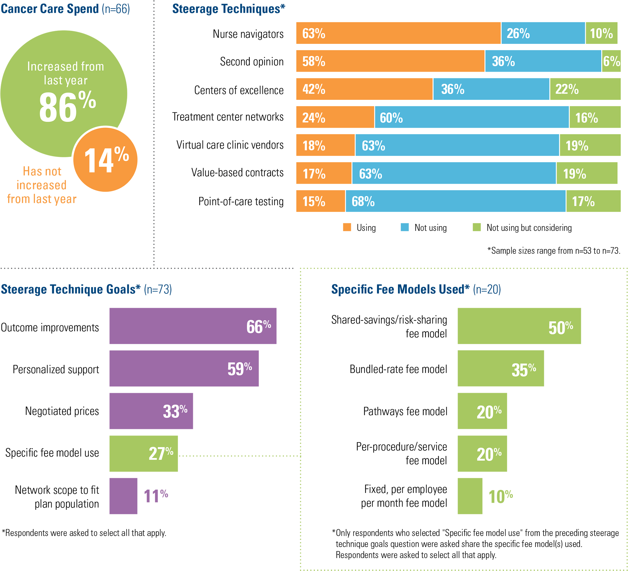 Cancer/Oncology Care Strategies graphs